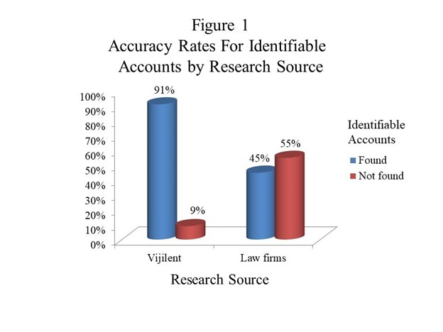 Figure 1 detailing Accuracy Rating for Research Done Sorted By Source