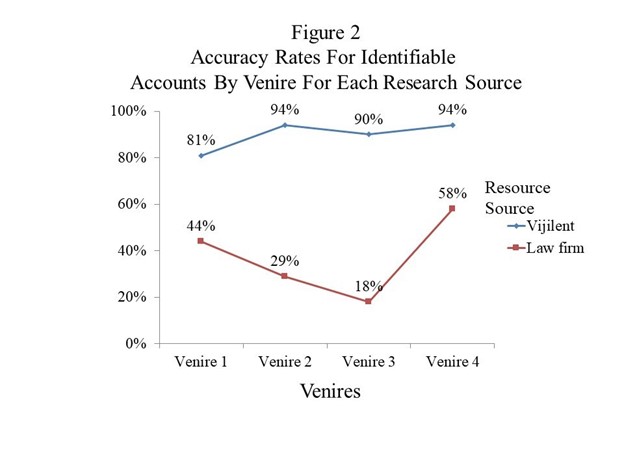 Figure 2 detailing Accuracy Rating for Venrie Research Done Sorted By Source